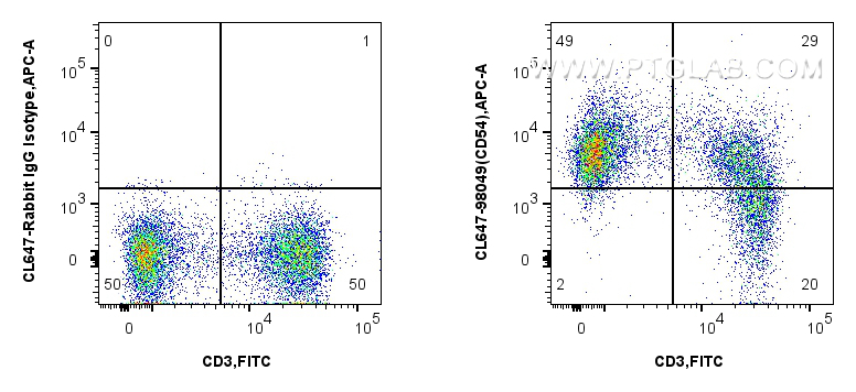 FC experiment of mouse splenocytes using CL647-98049