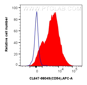 FC experiment of mouse splenocytes using CL647-98049