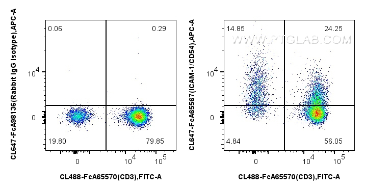 FC experiment of human PBMCs using CL647-FcA65567