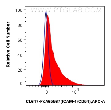FC experiment of human PBMCs using CL647-FcA65567