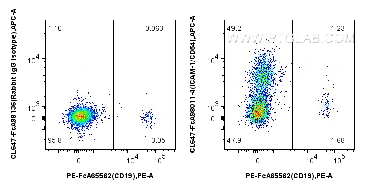 FC experiment of human PBMCs using CL647-FcA98011-4