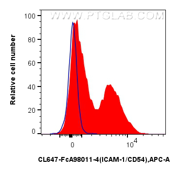 FC experiment of human PBMCs using CL647-FcA98011-4