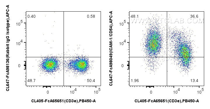 FC experiment of mouse splenocytes using CL647-FcA98049 FC experiment of mouse splenocytes using CL647-FcA98049