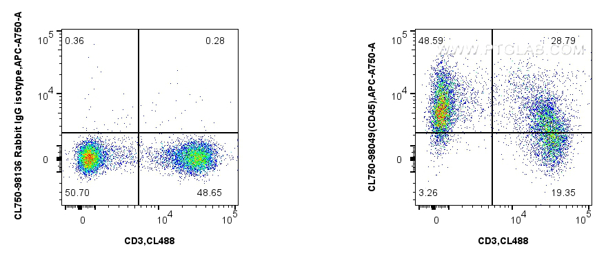 FC experiment of mouse splenocytes using CL750-98049