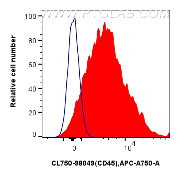 FC experiment of mouse splenocytes using CL750-98049