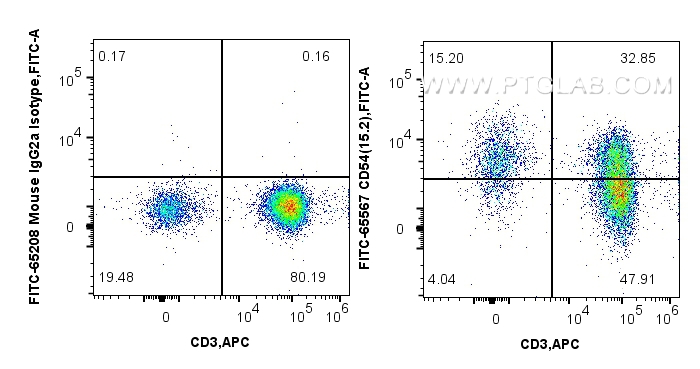 FC experiment of human PBMCs using FITC-65567