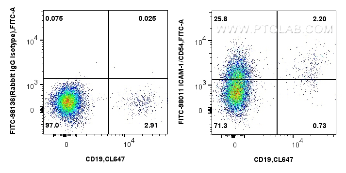 FC experiment of human PBMCs using FITC-98011