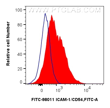 FC experiment of human PBMCs using FITC-98011
