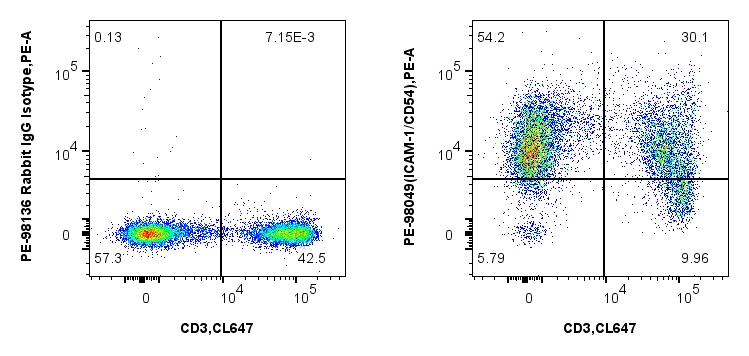 1x10^6 mouse splenocytes were surface stained with CoraLite® Plus 647 Anti-Mouse CD3, and 0.1 ug PE Anti-Mouse ICAM-1/CD54 Rabbit RecAb (PE-98049, Clone: 240249D10) or PE Rabbit IgG Isotype Control RecAb (<a class='green' href='/productredirect?CatalogNo=PE-98136' target='_blank'>PE-98136</a>, Clone: 240953C9). Cells were incubated with FC Receptor Block prior to staining. Cells were not fixed. FC experiment of mouse splenocytes using PE-98049