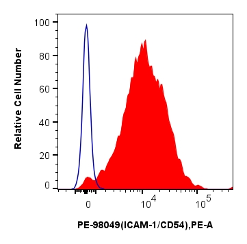 1x10^6 mouse splenocytes were surface stained with 0.1 ug PE Anti-Mouse ICAM-1/CD54 Rabbit RecAb (PE-98049, Clone: 240249D10) (red) or PE Rabbit IgG Isotype Control RecAb (<a class='green' href='/productredirect?CatalogNo=PE-98136' target='_blank'>PE-98136</a>, Clone: 240953C9) (blue). Cells were incubated with FC Receptor Block prior to staining. Cells were not fixed. FC experiment of mouse splenocytes using PE-98049