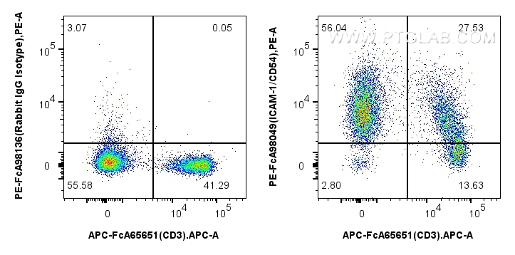 FC experiment of mouse splenocytes using PE-FcA98049 FC experiment of mouse splenocytes using PE-FcA98049
