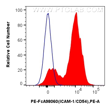 FC experiment of rat splenocytes using PE-FcA98060 FC experiment of rat splenocytes using PE-FcA98060