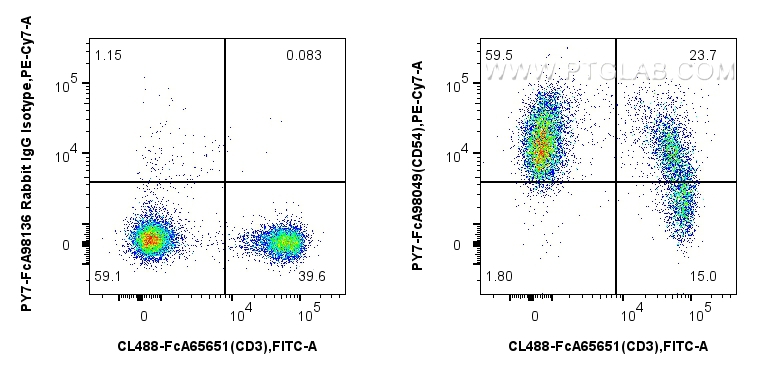 FC experiment of mouse splenocytes using PY7-FcA98049 FC experiment of mouse splenocytes using PY7-FcA98049