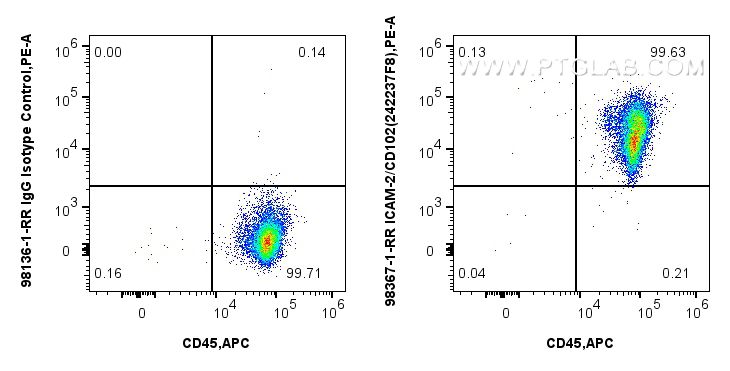 FC experiment of human PBMCs using 98367-1-RR (same clone as 98367-1-PBS)
