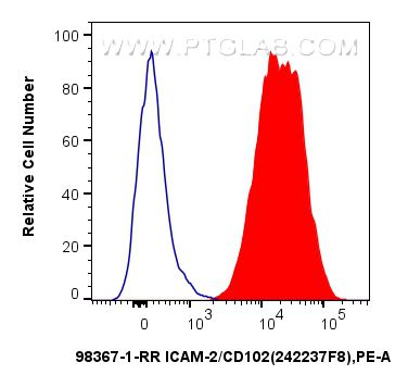 FC experiment of human PBMCs using 98367-1-RR (same clone as 98367-1-PBS)