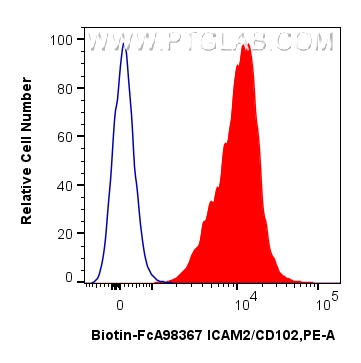 FC experiment of human PBMCs using Biotin-FcA98367 FC experiment of human PBMCs using Biotin-FcA98367