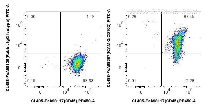 FC experiment of human PBMCs using CL488-FcA98367