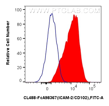 FC experiment of human PBMCs using CL488-FcA98367