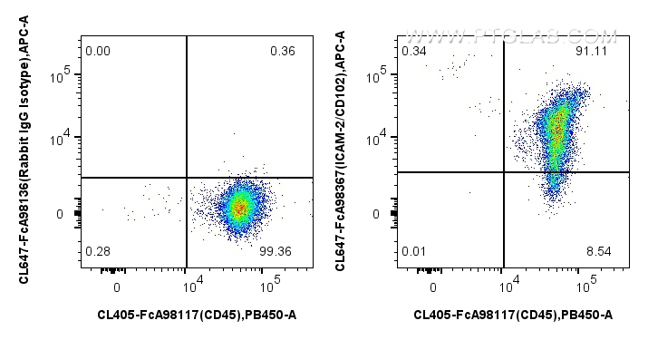 FC experiment of human PBMCs using CL647-FcA98367