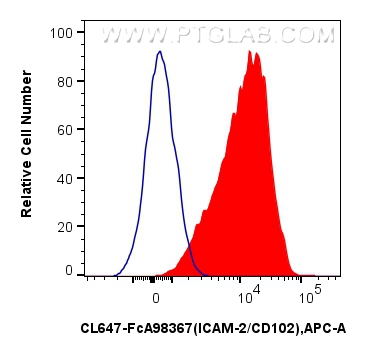 FC experiment of human PBMCs using CL647-FcA98367