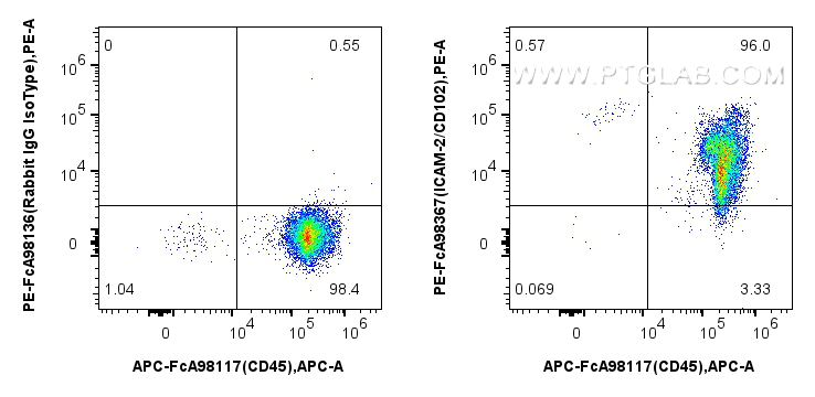 FC experiment of human PBMCs using PE-FcA98367
