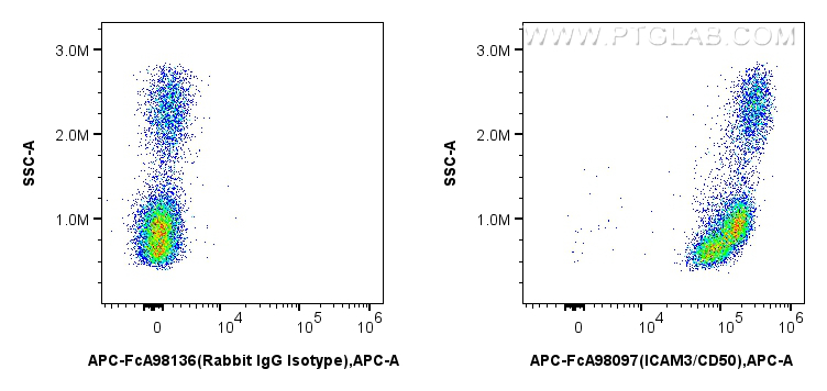 FC experiment of human PBMCs using APC-FcA98097