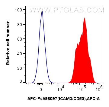 FC experiment of human PBMCs using APC-FcA98097