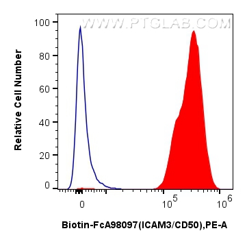 1x10^6 human PBMCs were surface stained with 0.25 ug Biotin Anti-Human ICAM3/CD50 Rabbit RecAb (Biotin-FcA98097, Clone:241418E8) (red) or FcZero-rAb™ Biotin Rabbit IgG Isotype Control Recombinant Antibody (<a class='green' href='/productredirect?CatalogNo=Biotin-FcA98136' target='_blank'>Biotin-FcA98136</a>, Clone: 240953C9) (blue), and Streptavidin-PE Conjugate (<a class='green' href='/productredirect?CatalogNo=PE-PF00030' target='_blank'>PE-PF00030</a>). Cells were not fixed. FC experiment of human PBMCs using Biotin-FcA98097