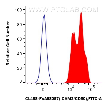 FC experiment of human PBMCs using CL488-FcA98097 FC experiment of human PBMCs using CL488-FcA98097