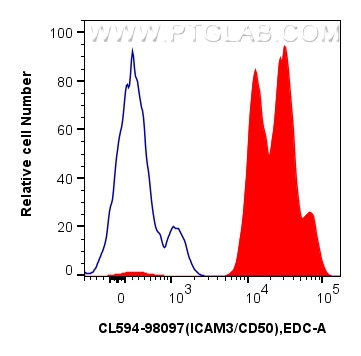 FC experiment of human PBMCs using CL594-98097