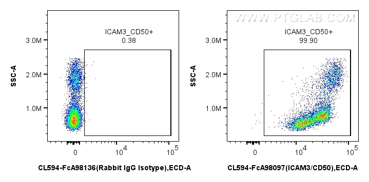 FC experiment of human PBMCs using CL594-FcA98097 FC experiment of human PBMCs using CL594-FcA98097