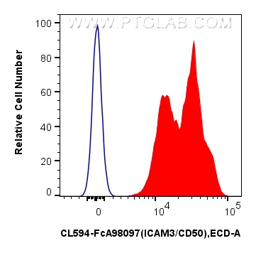 FC experiment of human PBMCs using CL594-FcA98097 FC experiment of human PBMCs using CL594-FcA98097
