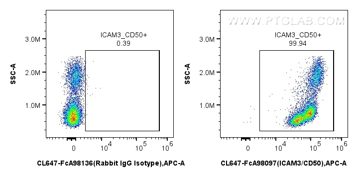 FC experiment of human PBMCs using CL647-FcA98097