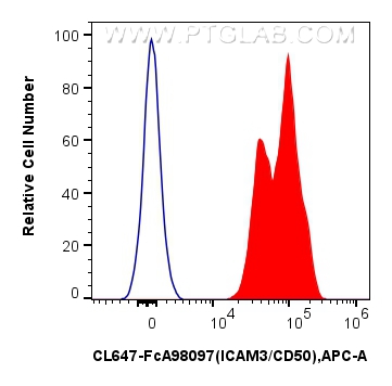 FC experiment of human PBMCs using CL647-FcA98097