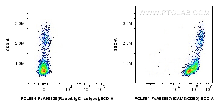 FC experiment of human PBMCs using PCL594-FcA98097
