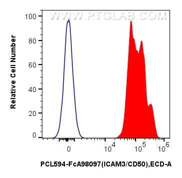 FC experiment of human PBMCs using PCL594-FcA98097