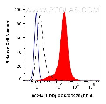 FC experiment of human PBMCs using 98214-1-RR (same clone as 98214-1-PBS)