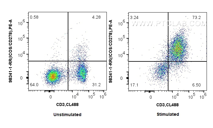 FC experiment of BALB/c spleen cells using 98341-1-RR (same clone as 98341-1-PBS) FC experiment of BALB/c spleen cells using 98341-1-RR (same clone as 98341-1-PBS)