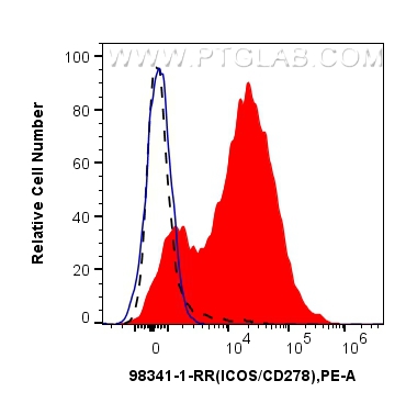 FC experiment of BALB/c spleen cells using 98341-1-RR (same clone as 98341-1-PBS) FC experiment of BALB/c spleen cells using 98341-1-RR (same clone as 98341-1-PBS)