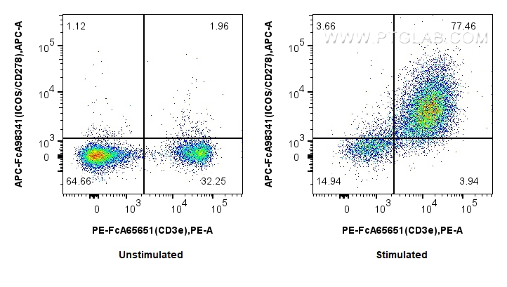 FC experiment of BALB/c spleen cells using APC-FcA98341 FC experiment of BALB/c spleen cells using APC-FcA98341