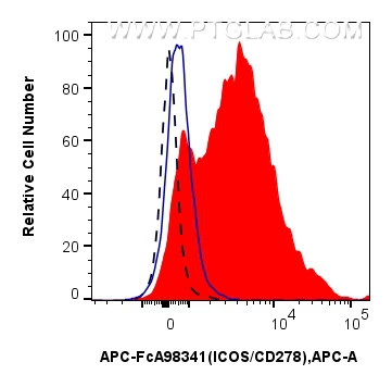 FC experiment of BALB/c spleen cells using APC-FcA98341 FC experiment of BALB/c spleen cells using APC-FcA98341