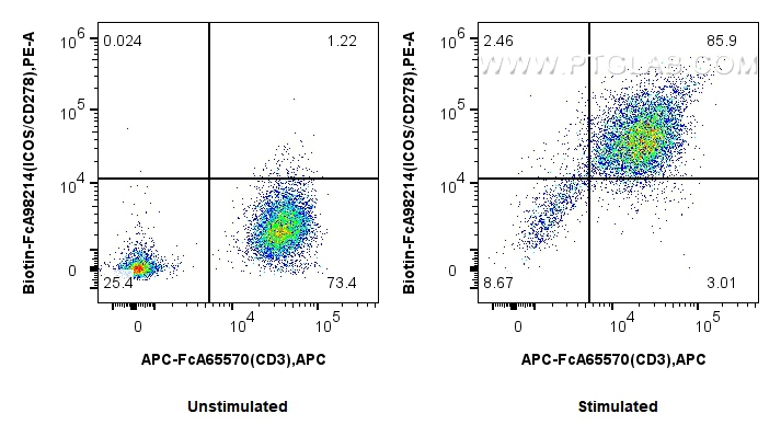 FC experiment of human PBMCs using Biotin-FcA98214