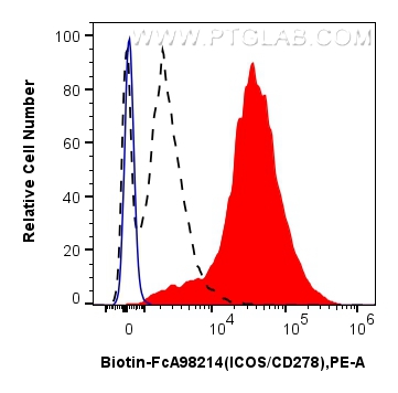 FC experiment of human PBMCs using Biotin-FcA98214