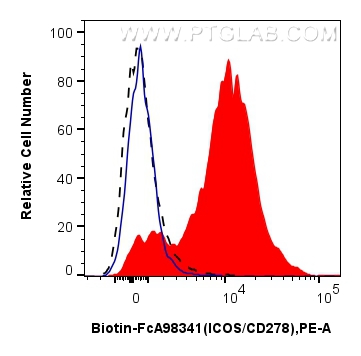 FC experiment of BALB/c spleen cells using Biotin-FcA98341 FC experiment of BALB/c spleen cells using Biotin-FcA98341