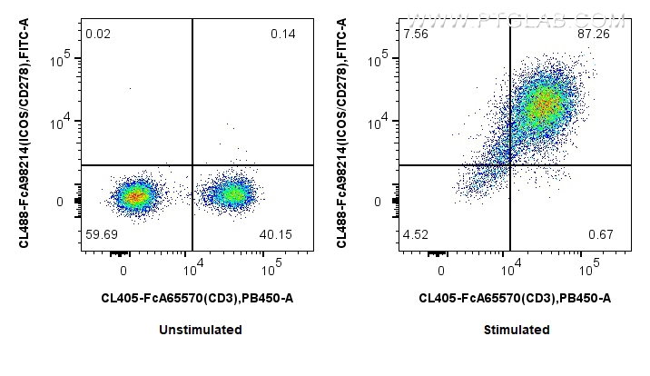 FC experiment of human PBMCs using CL488-FcA98214