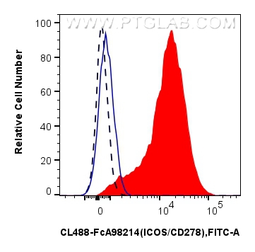 FC experiment of human PBMCs using CL488-FcA98214