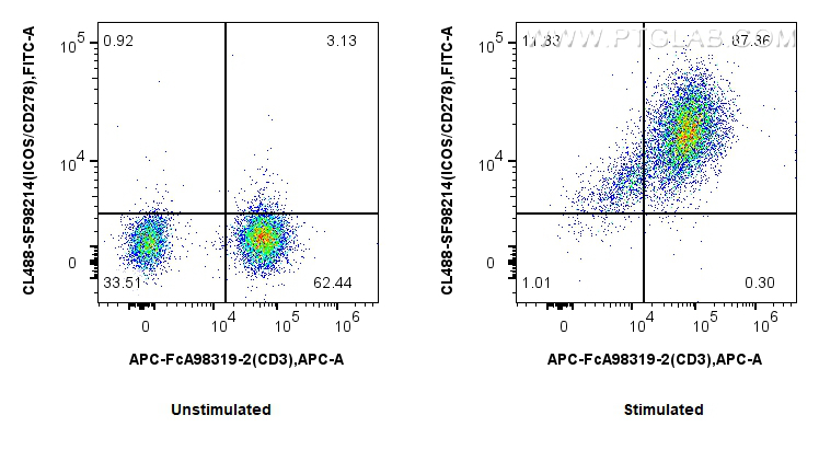 FC experiment of human PBMCs using CL488-SF98214 FC experiment of human PBMCs using CL488-SF98214