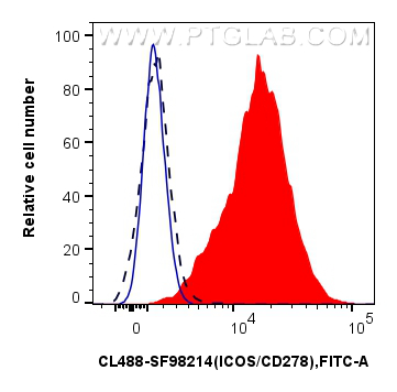 FC experiment of human PBMCs using CL488-SF98214 FC experiment of human PBMCs using CL488-SF98214