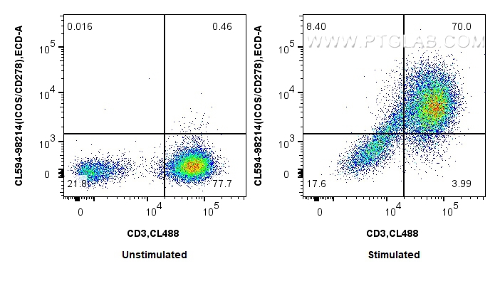 FC experiment of human PBMCs using CL594-98214