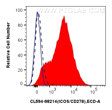 FC experiment of human PBMCs using CL594-98214